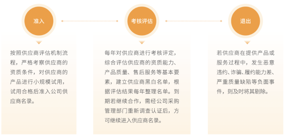 1746295433114202.png 1供應(yīng)鏈全流程管理_副本.png